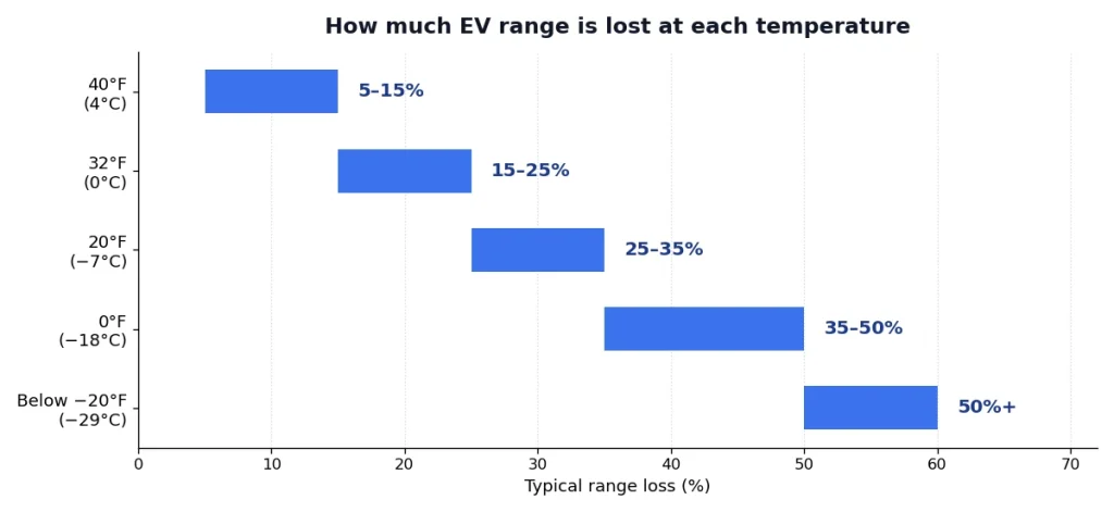 Chart of typical EV range loss by temperature: 5-15% at 40 degrees F, 15-25% at 32 degrees F, 25-35% at 20 degrees F, 35-50% at 0 degrees F, and over 50% below minus 20 degrees F